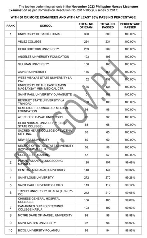 nle november 2023|RESULTS: November 2023 Philippine Nurses Licensure .